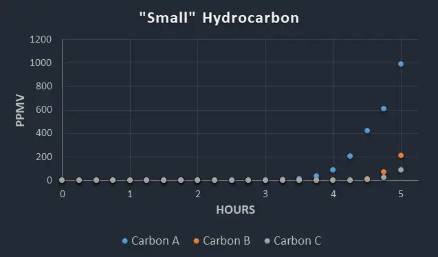 Small Hydrocarbon Chart